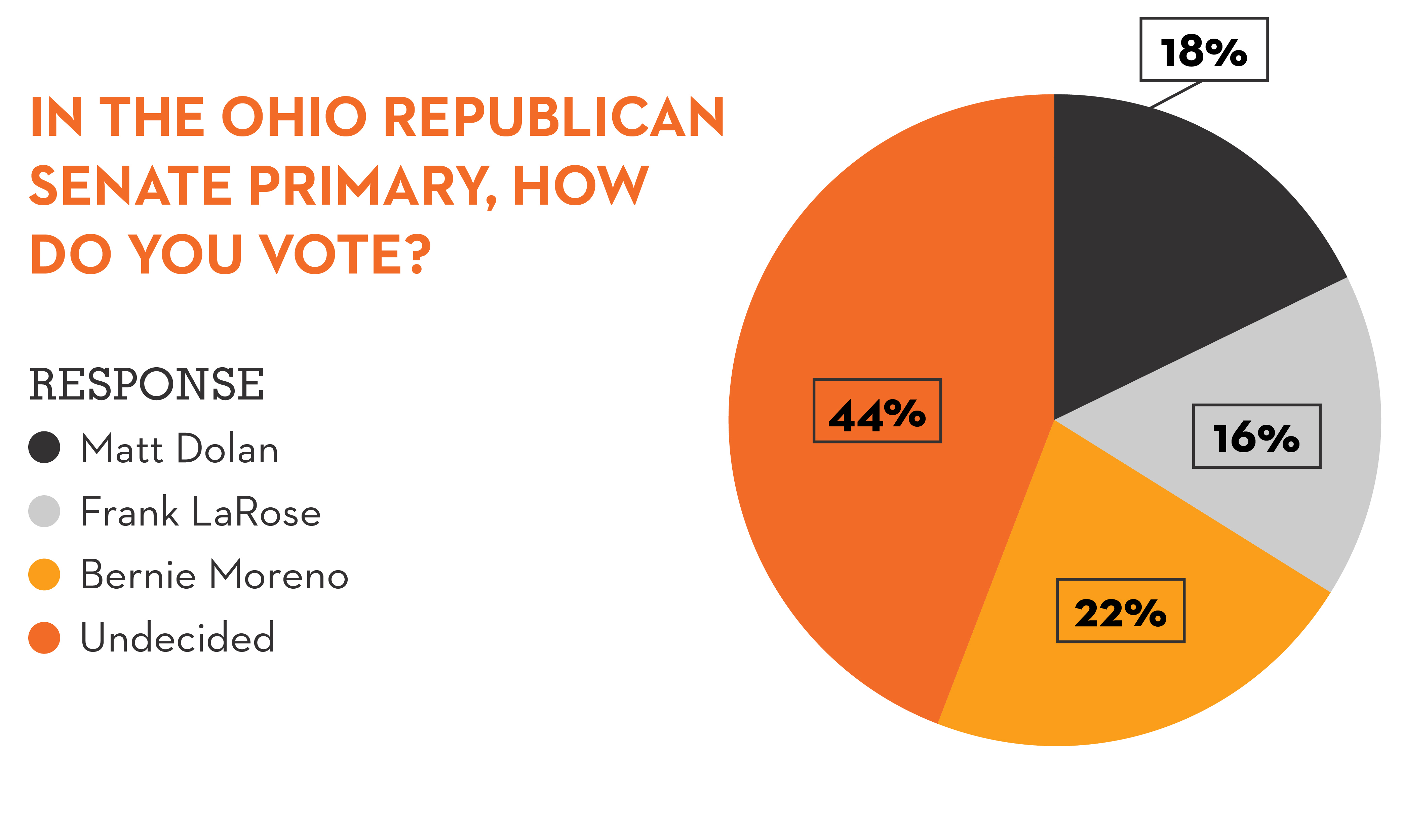 Graphic pie chart answering question "In the Ohio Republican Senate Primary, how do you vote?"