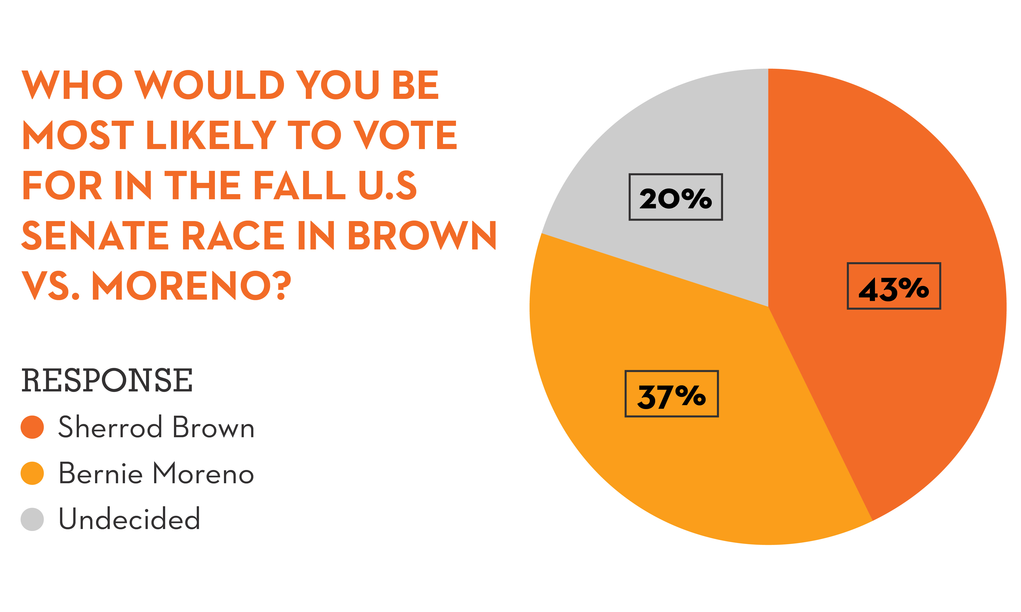 Graphic pie chart answering question "Who would you be most likely to vote for in the fall U.S. Senate Race in Brown vs. Moreno?"