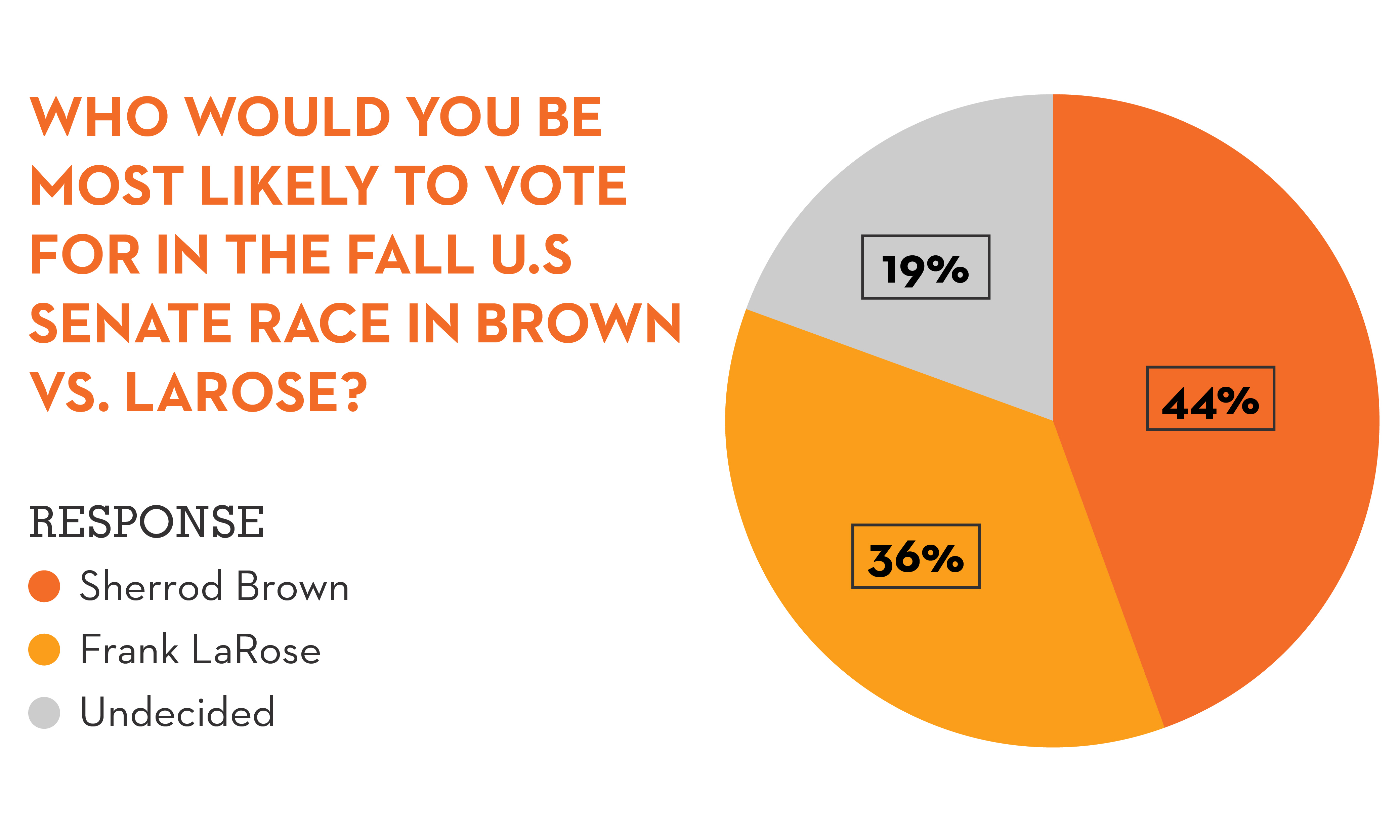 Graphic pie chart answering question "Who would you be most likely to vote for in the fall U.S. Senate Race in Brown vs. LaRose?"