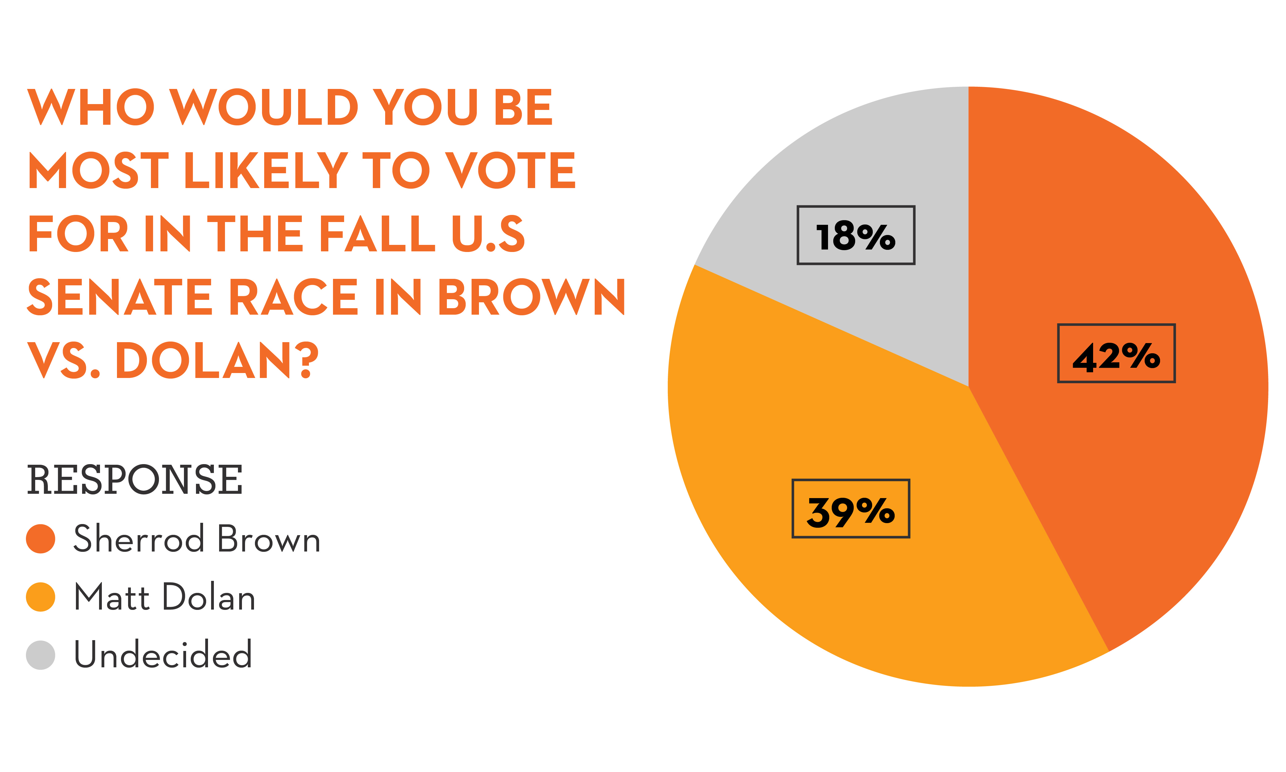 Graphic pie chart answering question "Who would you be most likely to vote for in the fall U.S. Senate Race in Brown vs. Dolan?"