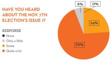pie chart asking have you heard about the nov. 7th election's issue 1