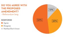 pie chart asking Do you agree with the proposed amendment